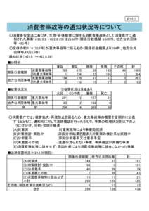 資料２  消費者事故等の通知状況等について ○消費者安全法に基づき、生命・身体被害に関する消費者事故等として消費者庁に通 知された事案（H21.9.1～H22.8.29）は