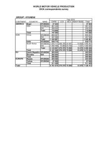 WORLD MOTOR VEHICLE PRODUCTION OICA correspondents survey GROUP : HYUNDAI CONTINENT COUNTRY