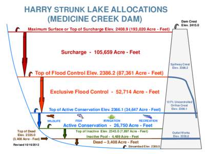 HARRY STRUNK LAKE ALLOCATIONS (MEDICINE CREEK DAM) Dam Crest Elev[removed]