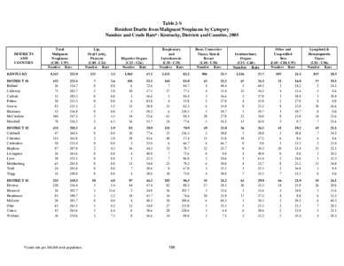 Table 2-S Resident Deaths from Malignant Neoplasms by Category Number and Crude Rate*: Kentucky, Districts and Counties, 2005 DISTRICTS AND