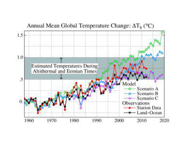 Annual Mean Global Temperature Change: ∆TS (°C) 1.5