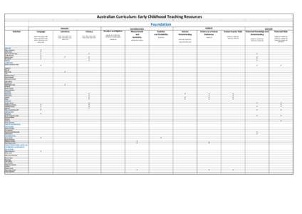 Australian Curriculum: Early Childhood Teaching Resources - Foundation