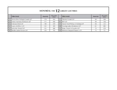 MONTRÉAL: THE FIRM NAME 12 LARGEST LAW FIRMS  Montréal