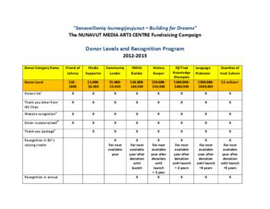 “Sanavallianiq Isumagijaujunut – Building for Dreams” The NUNAVUT MEDIA ARTS CENTRE Fundraising Campaign Donor Levels and Recognition ProgramDonor Category Name