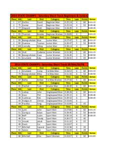 2014 STATE CHAMPS ‐ Saturday Short Track Beginners & Juniors PlacePlace