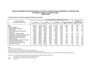 Workforce Population Showing Representation for Women, Aboriginal Peoples and Members of Visible Minorities by Employment Equity Occupational Groups[removed]Census) SC District Edmunston - Woodstock including SCC Edmunston