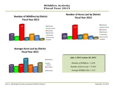 Wildfire Activity Fiscal Year 2013 Number of Wildfires by District Fiscal Year 2013