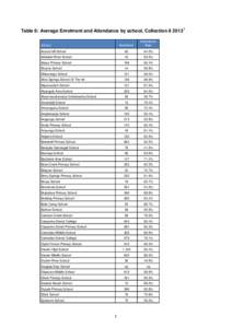 Table 6: Average Enrolment and Attendance by school, Collection[removed]Enrolment Attendance Rate