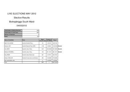 Election Results_Bishopbriggs South Ward_admin_04 May 2012 16_10_22_950.xls