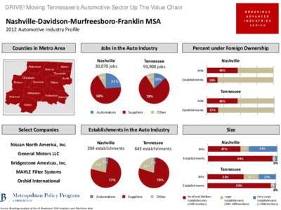 DRIVE! Moving Tennessee’s Automotive Sector Up The Value Chain  Nashville-Davidson-Murfreesboro-Franklin MSA 2012 Automotive Industry Profile  Jobs in the Auto Industry