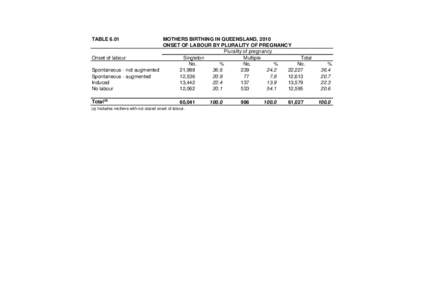 TABLE[removed]MOTHERS BIRTHING IN QUEENSLAND, 2010 ONSET OF LABOUR BY PLURALITY OF PREGNANCY Plurality of pregnancy Onset of labour