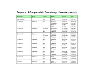 Presence of Compounds in Guacatonga (Casearia sylvestris) Compound