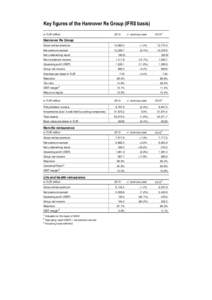 Key figures of the Hannover Re Group (IFRS basis) in EUR million 2013  +/- previous year