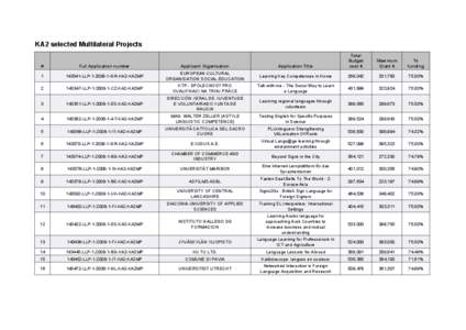 KA2 selected Multilateral Projects  # Full Application number