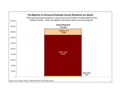 The Majority of Uninsured Alameda County Residents are Adults 200,000 There are many public programs to insure low-income children, including Medi-Cal and Healthy Families. Adults are eligible for few public health insur