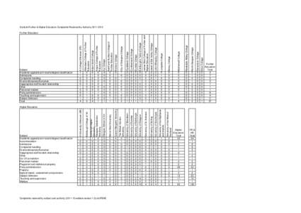 Scottish Further & Higher Education Complaints Received by AuthorityBorders College City of Glasgow College