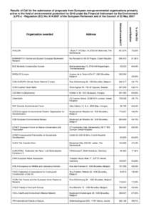 Results of Call for the submission of proposals from European non-governmental organisations primarily active in the field of environmental protection for 2009 under the Financial Instrument for the Environment (LIFE+) -