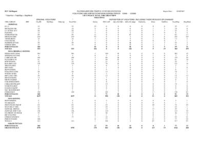 DUT 360 Report * TotalViol = TotalDisp + DispPend VIOL GROUP FHP CRIMINAL