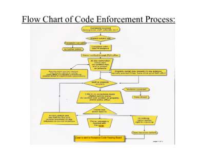 Flow Chart of Code Enforcement Process:
