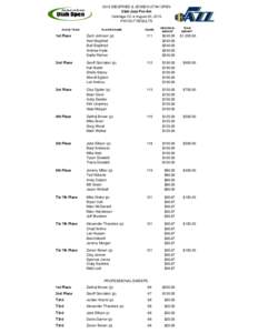 2013 SIEGFRIED & JENSEN UTAH OPEN Utah Jazz Pro-Am Oakridge CC ♦ August 20, 2013 PAYOUT RESULTS PLACE/ TEAM