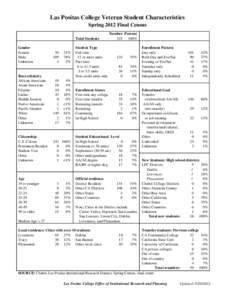 Las Positas College Veteran Student Characteristics Spring 2012 Final Census Total Students Gender Female Male