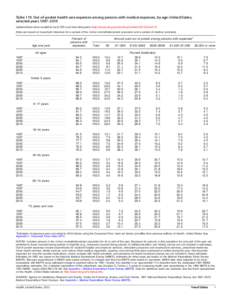 Table 119. Out-of-pocket health care expenses among persons with medical expenses, by age: United States, selected years[removed]