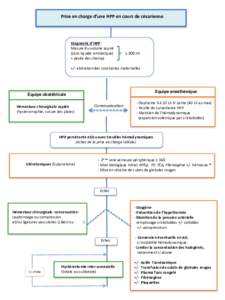 Prise en charge d’une HPP en cours de césarienne  Diagnostic d’HPP: Mesure du volume aspiré (sans liquide amniotique) + pesée des champs