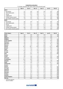 Industrial production % change compared with same month of the previous year* Sep-14 Oct-14