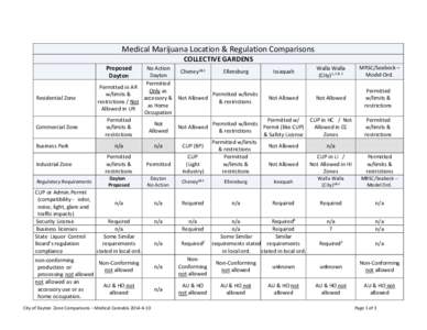 Medical Marijuana Location & Regulation Comparisons COLLECTIVE GARDENS Proposed Dayton  Residential Zone