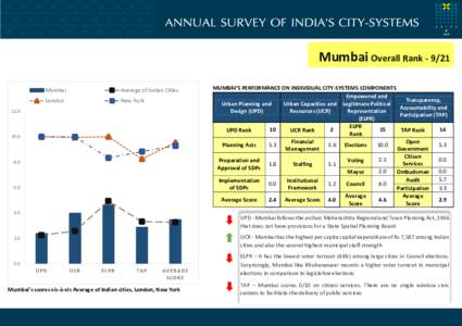 Mumbai Overall Rank[removed]Mumbai Average of Indian Cities  London