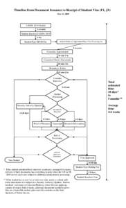 Timeline from Document Issuance to Receipt of Student Visa (F1, J1) May 13, 2009 I-20/DS-2019 Mailed 1-2 weeks