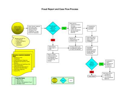 Fraud Report and Case Flow Process  Intake section receives report of suspected fraud.