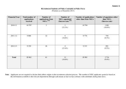 Recruitment Statistics of Police Constable in Hong Kong Police Force