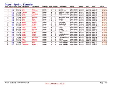 Super Sprint: Female  Poss Race# StartTime FirstName 1 2 3