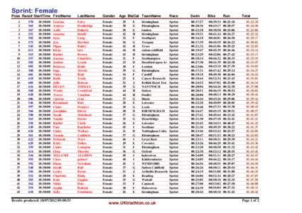 Sprint: Female  Poss Race# StartTime FirstName 1 2 3