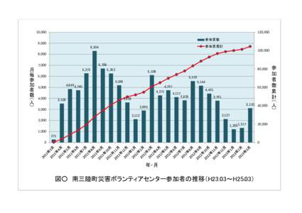 120,,000 参加者数  9,000