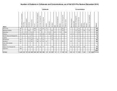 Number of Students in Collaterals and Concentrations, as of Fall 2014 File Review (DecemberEconomics 72