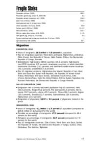 Fragile States Population (millions, 2009)	 Population growth (avg. annual %, 2000–09) Population density (people per km2, 2008)	 Labor force (millions, 2008)	 Unemployment rate (% of labor force, 2008)