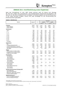 ZENSUS 2011: Veröffentlichung erster Ergebnisse Nach der Volkszählung im Jahr 1987 wurde erstmals nach 24 Jahren zum Stichtag 09. Mai 2011 wieder eine Volkszählung in der Bundesrepublik Deutschland durchgeführt. Mit 