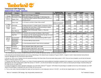 Timberland CSR Reporting Updated KPIs & Targets - Summary Pillar Goals Category