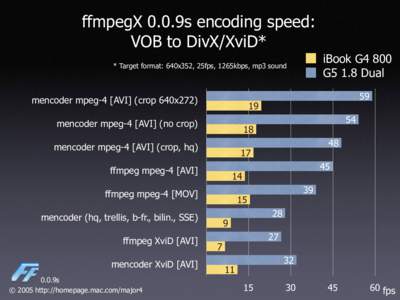 ffmpegX 0.0.9s encoding speed: VOB to DivX/XviD* iBook G4 800 G5 1.8 Dual  * Target format: 640x352, 25fps, 1265kbps, mp3 sound