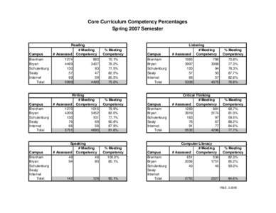 Core Curriculum Competency Percentages Spring 2007 Semester Campus Brenham Bryan