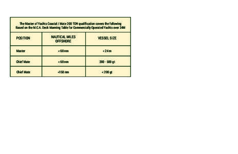 The Master of Yachts Coastal / Mate 200 TON qualiﬁcation covers the following Based on the M.C.A. Deck Manning Table for Commercially Operated Yachts over 24M NAUTICAL MILES OFFSHORE