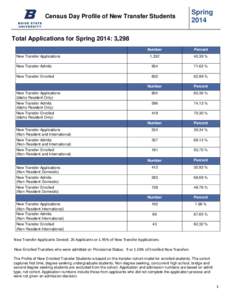 Census Day Profile of New Transfer Students  SpringTotal Applications for Spring 2014: 3,298