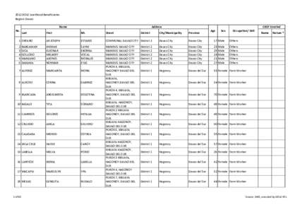 2012 DOLE Livelihood Beneficiaries Region: Davao Name No.  First