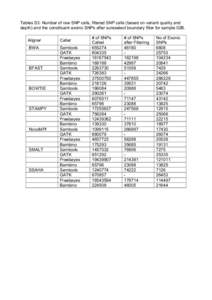 Tables S3: Number of raw SNP calls, filtered SNP calls (based on variant quality and depth) and the constituent exonic SNPs after sureselect boundary filter for sample 02B. Aligner Caller