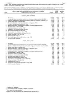 LCWK7. Infant, neonatal, and postneonatal deaths, percent of total deaths, and mortality rates for the 15 leading causes of infant death by race and sex: United States, 2012