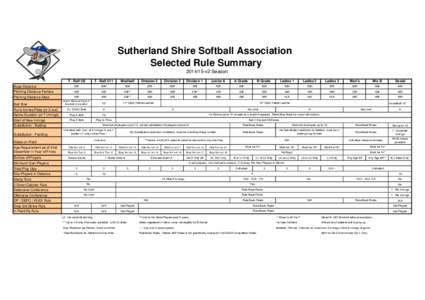 Sutherland Shire Softball Association Selected Rule Summaryv2 Season T - Ball U9  T - Ball U11