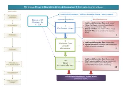 Minimum Flows / Allocation Limits Information & Consultation Structure RMA Process Pre-workshop consultation / field trips / knowledge building / reports/ research Pre-workshop Preparation