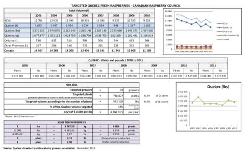 TARGETED QUEBEC FRESH RASPBERRIES - CANADIAN RASPBERRY COUNCIL Total Volume (t[removed]